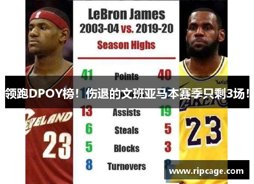 领跑DPOY榜！伤退的文班亚马本赛季只剩3场！